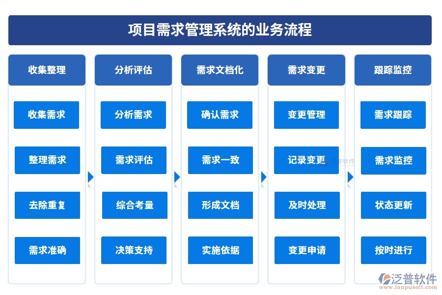 需求管理安全護(hù)航：項(xiàng)目需求管理系統(tǒng)，項(xiàng)目精準(zhǔn)、變更可控、維護(hù)完善、日志可追溯