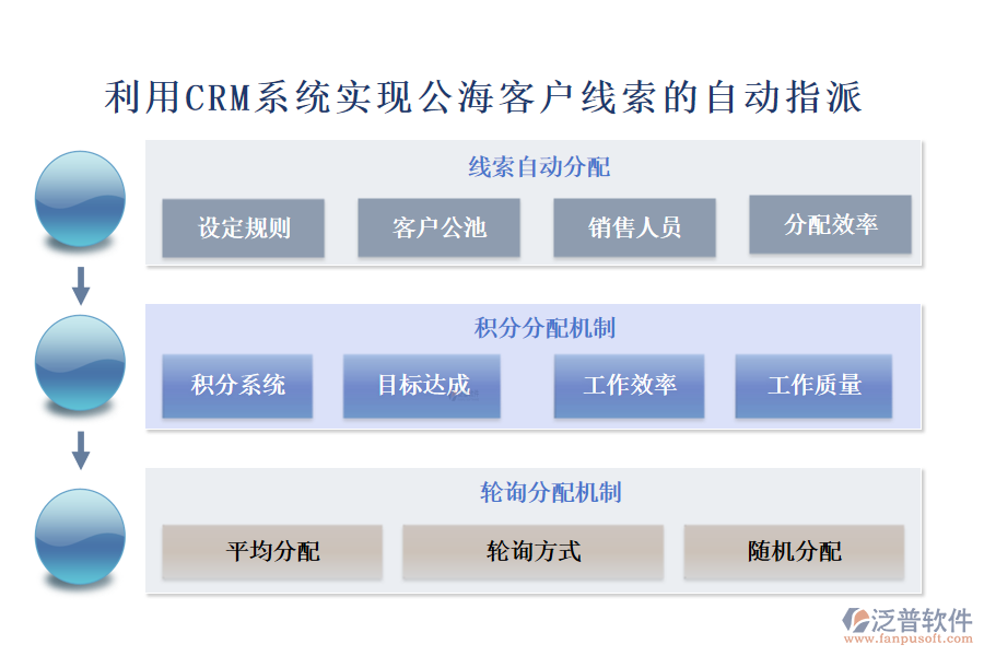 利用CRM系統(tǒng)實現(xiàn)公海客戶線索的自動指派