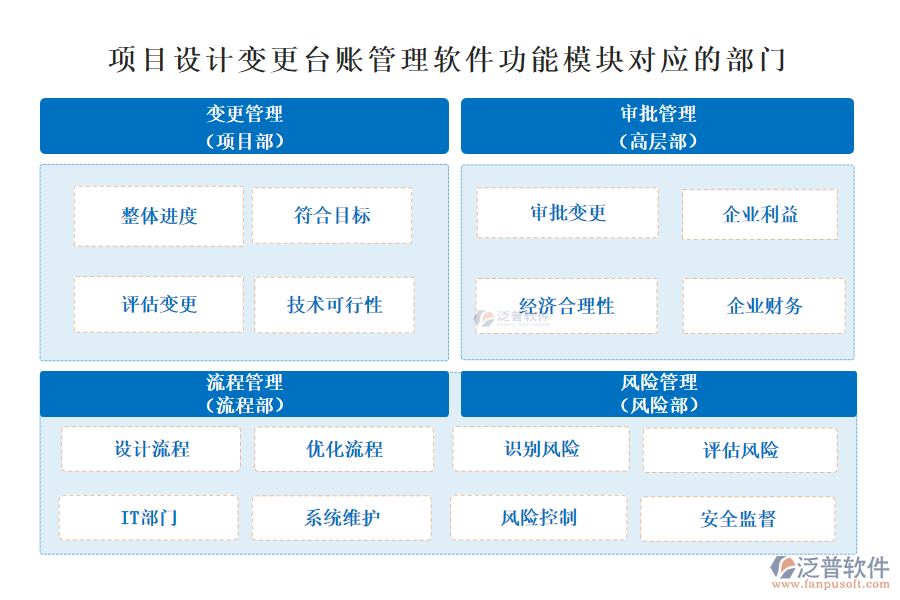 泛普項目設(shè)計變更臺賬管理軟件功能模塊對對應(yīng)的部門