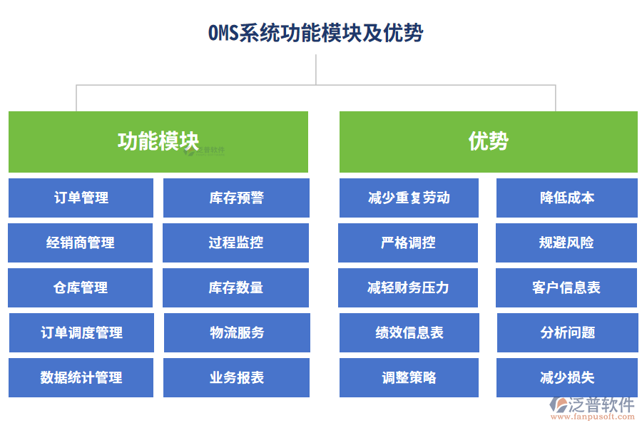 OMS系統(tǒng)功能模塊及優(yōu)勢(shì)
