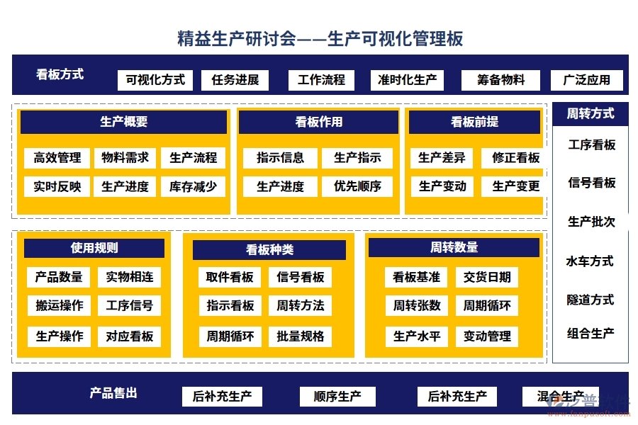 精益生產(chǎn)研討會(huì)——生產(chǎn)可視化管理板。