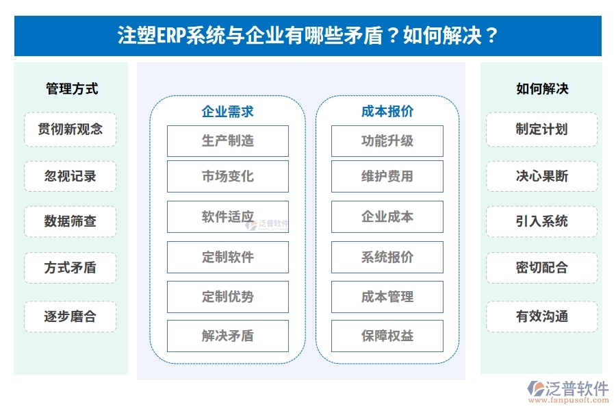 注塑ERP系統(tǒng)與企業(yè)有哪些矛盾？如何解決？