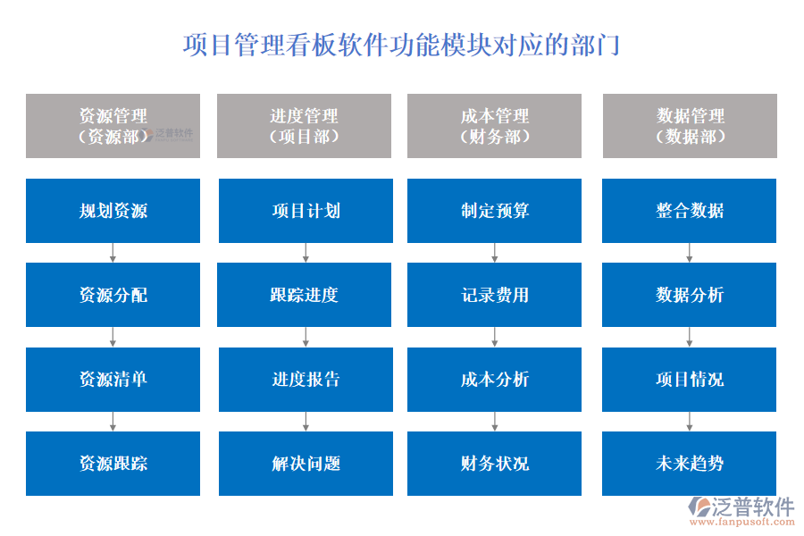 泛普項(xiàng)目管理看板軟件功能模塊對(duì)應(yīng)的部門(mén)