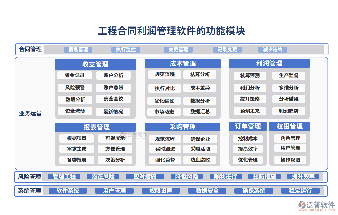 工程合同利潤(rùn)管理軟件的功能模塊