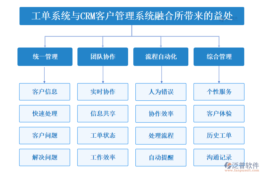 工單系統(tǒng)與CRM<a href=http://napavibes.com/crm/ target=_blank class=infotextkey>客戶管理系統(tǒng)</a>融合所帶來的益處