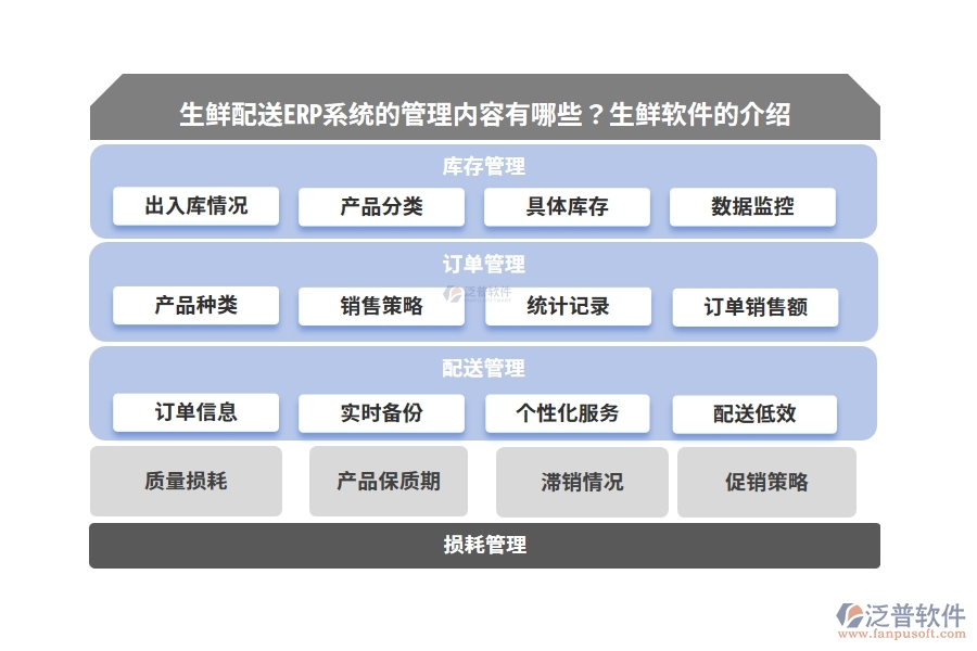 生鮮配送ERP系統(tǒng)的管理內(nèi)容有哪些？生鮮軟件的介紹