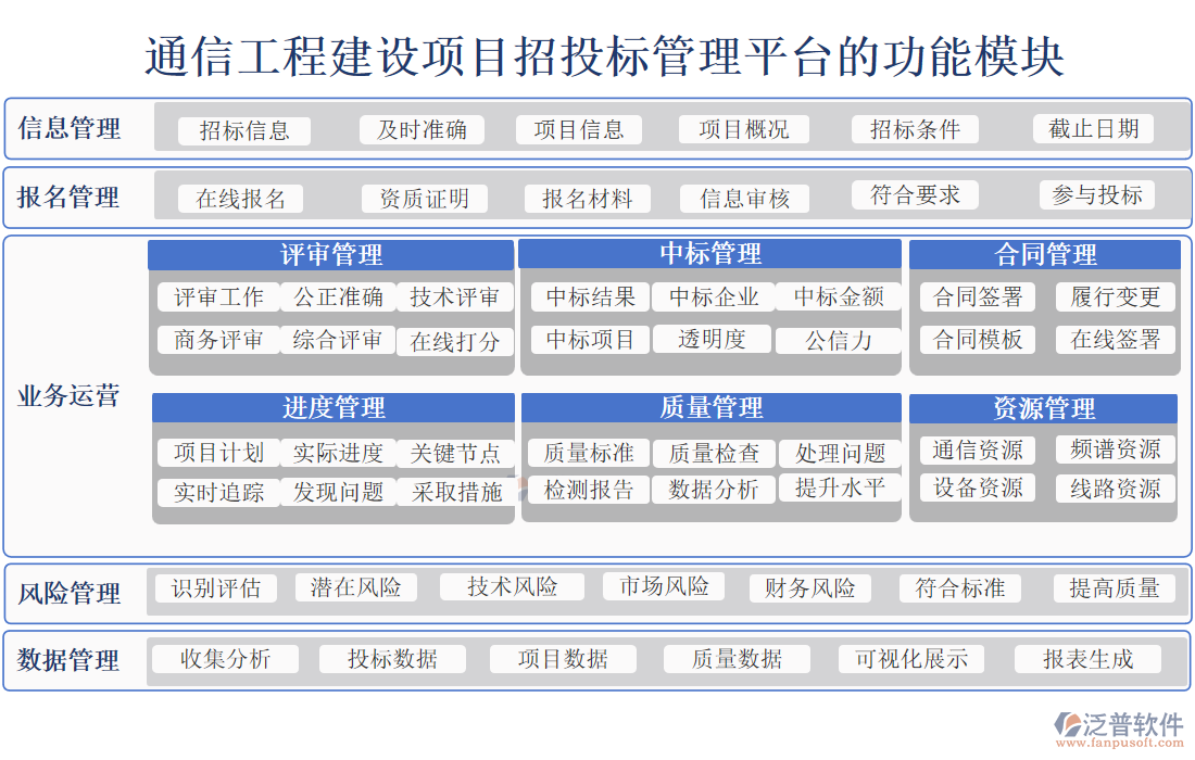通信工程建設(shè)項(xiàng)目招投標(biāo)管理平臺的功能模塊