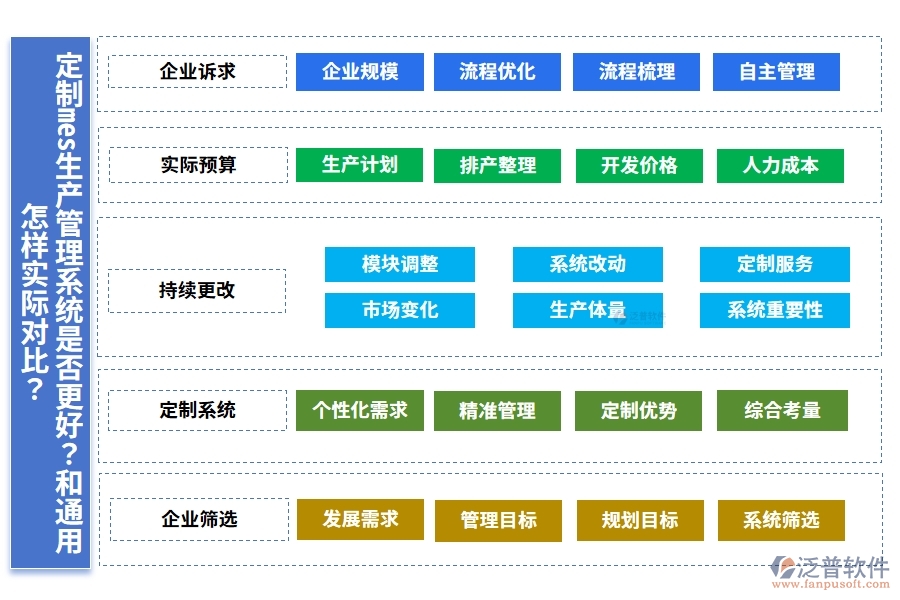 定制mes生產(chǎn)管理系統(tǒng)是否更好？和通用怎樣實際對比？