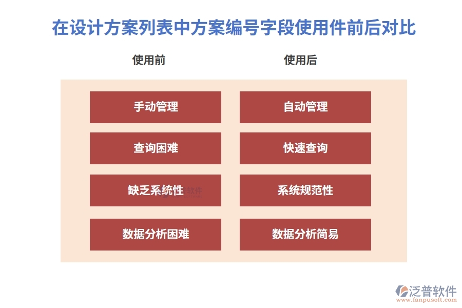 在設(shè)計方案列表中【方案編號】字段在使用建設(shè)工程各方管理軟件前后的對比