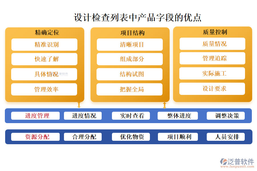 設計檢查列表中【產(chǎn)品】字段的優(yōu)點