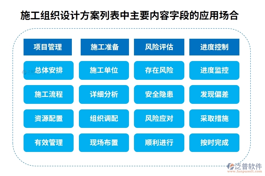 施工組織設(shè)計方案列表中【主要內(nèi)容】字段的應(yīng)用場合