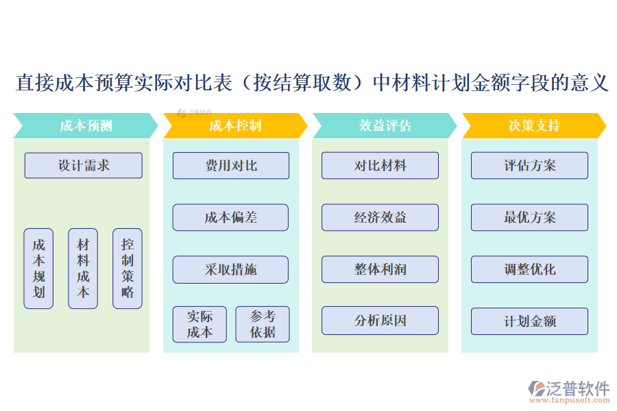 直接成本預(yù)算實際對比表(按結(jié)算取數(shù))中【材料計劃金額】字段的意義