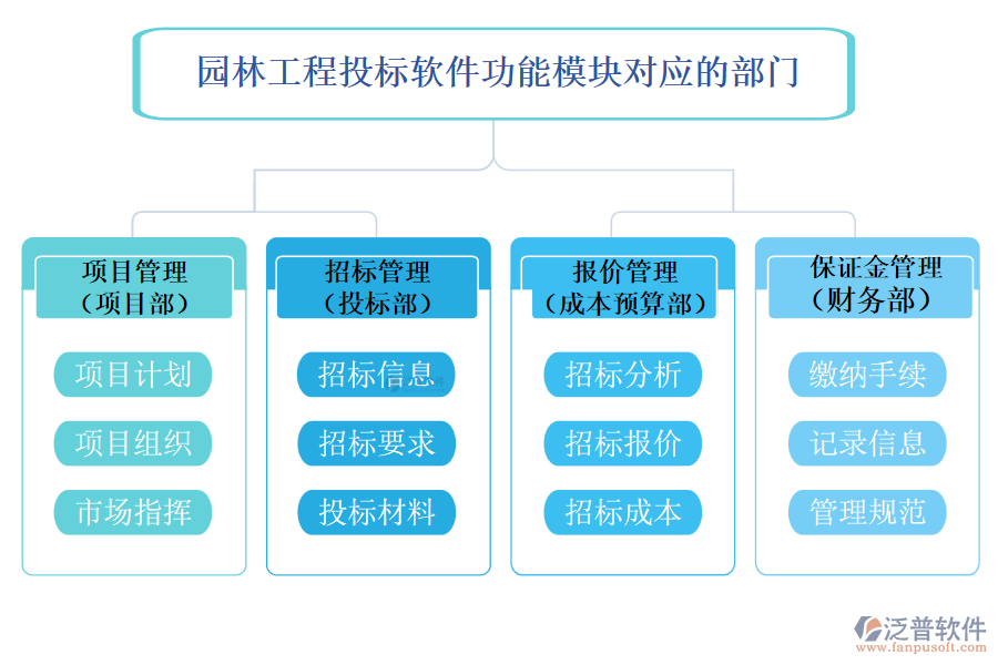 園林工程投標(biāo)軟件功能模塊對(duì)應(yīng)的部門