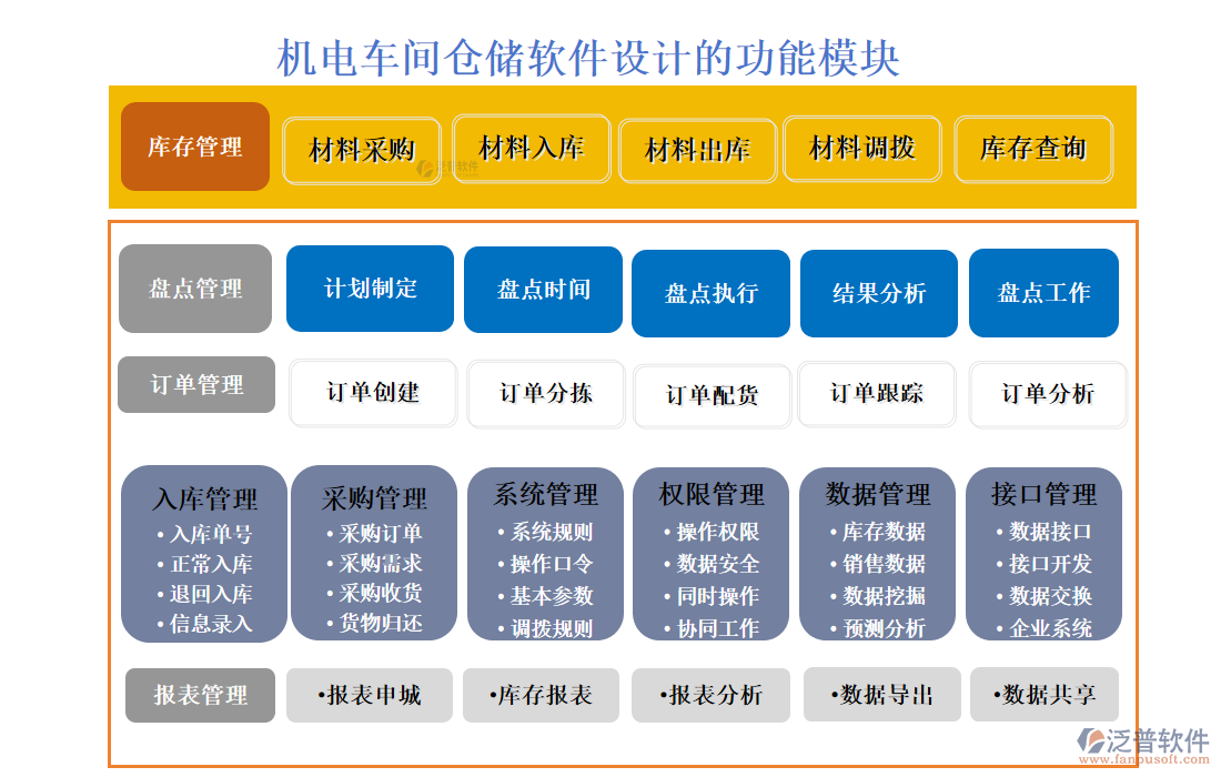 機(jī)電車間倉儲軟件設(shè)計(jì)的功能模塊