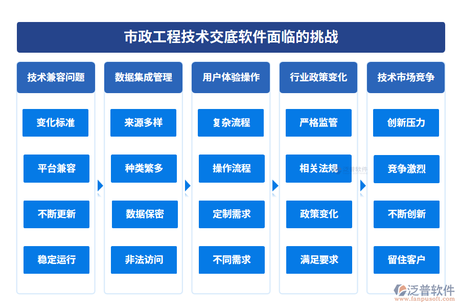 市政工程技術交底軟件面臨的挑戰(zhàn)