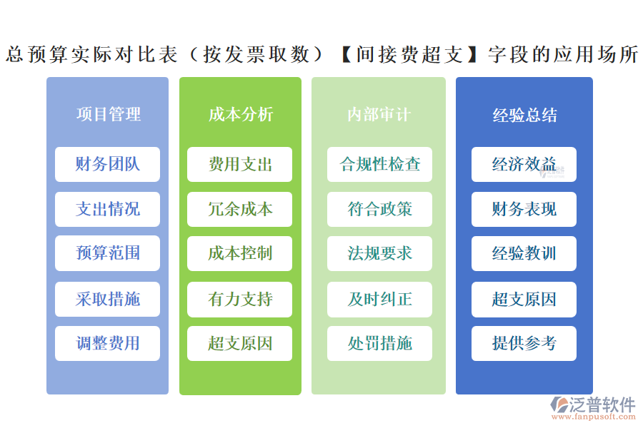 總預(yù)算實(shí)際對比表(按發(fā)票取數(shù))中的【間接費(fèi)超支】字段的應(yīng)用場所