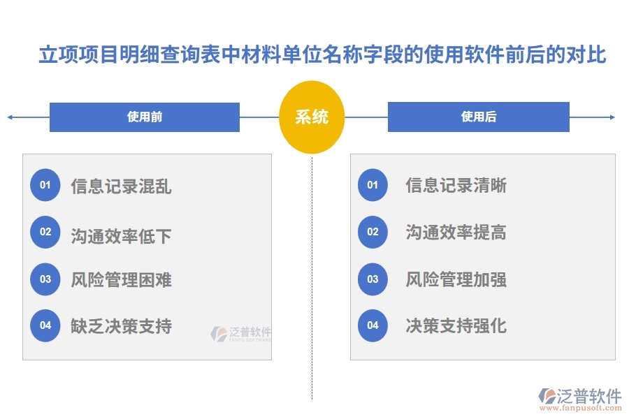 立項項目明細查詢表中【材料單位名稱】字段在使用工程建設(shè)管理軟件化公司前后的對比