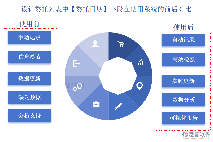 設(shè)計委托列表中【委托日期】字段在使用工程項目目標(biāo)系統(tǒng)的前后對比