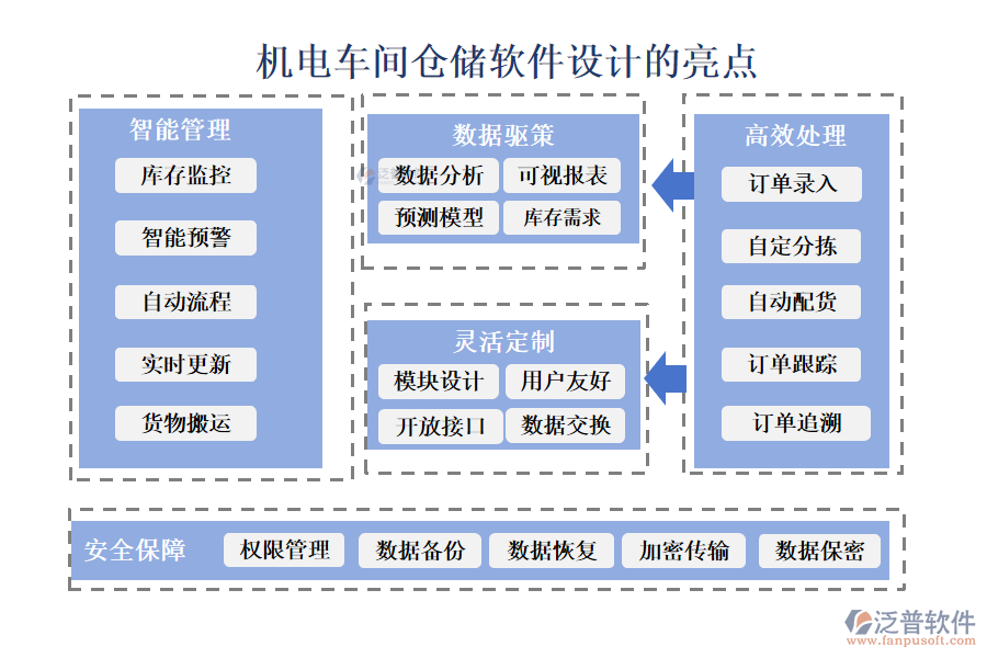 機(jī)電車間倉儲軟件設(shè)計(jì)的亮點(diǎn)