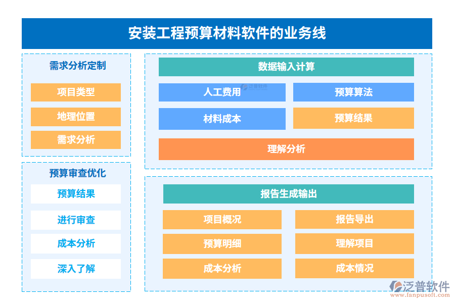 安裝工程預算材料軟件的業(yè)務線