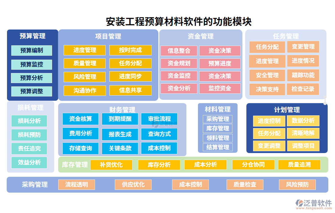 安裝工程預算材料軟件的功能模塊