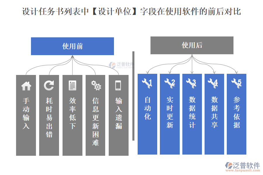 設(shè)計(jì)任務(wù)書(shū)列表中【設(shè)計(jì)單位】字段在使用項(xiàng)目設(shè)計(jì)檢查管理軟件的前后對(duì)比