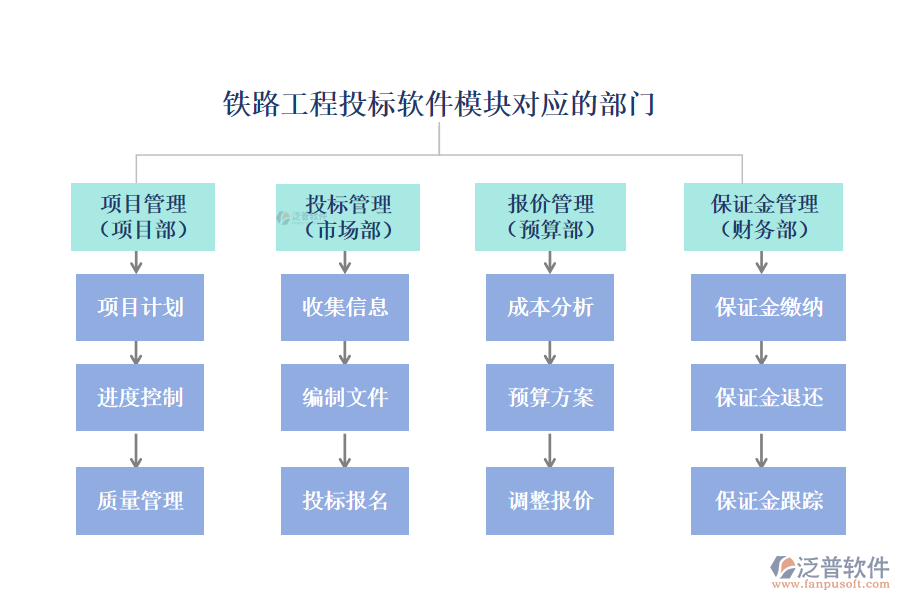 鐵路工程投標(biāo)軟件模塊對(duì)應(yīng)的部門