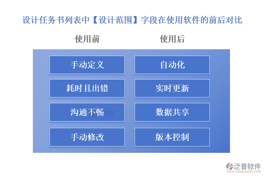 設(shè)計(jì)任務(wù)書列表中【設(shè)計(jì)范圍】字段在使用項(xiàng)目設(shè)計(jì)委托管理軟件的前后對(duì)比