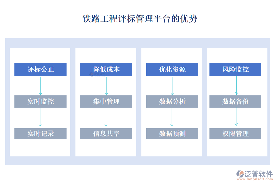 鐵路工程評標管理平臺的優(yōu)勢