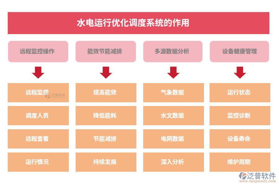 水電運行優(yōu)化調(diào)度系統(tǒng)的作用