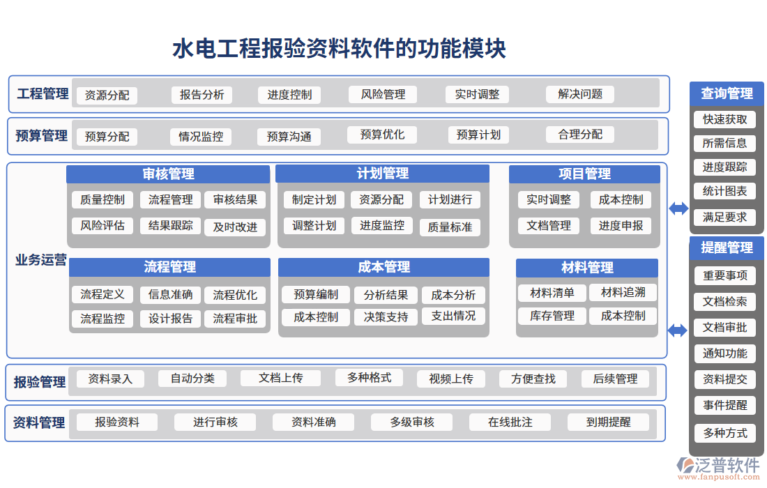 水電工程報驗(yàn)資料軟件的功能模塊