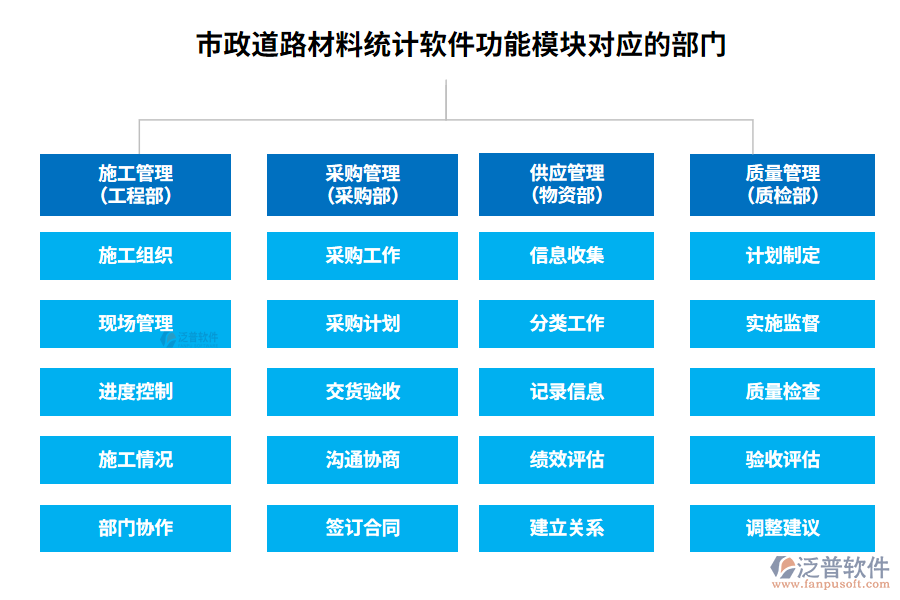 　市政道路材料統計軟件功能模塊對應的部門