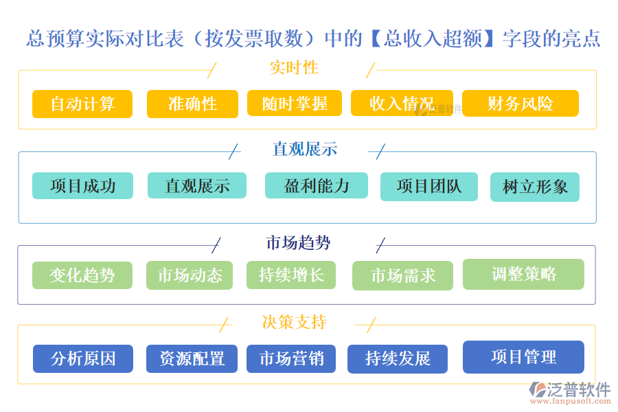 總預算實際對比表(按發(fā)票取數(shù))中的【總收入超額】字段的亮點