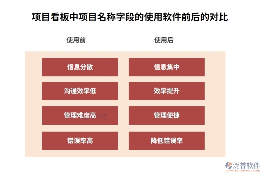 項目看板中【項目名稱】字段的使用建設項目可視化管理系統(tǒng)前后的對比