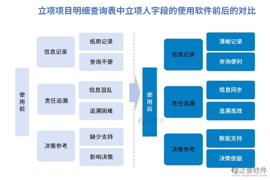 立項項目明細(xì)查詢表中立項人字段的使用軟件前后的對比