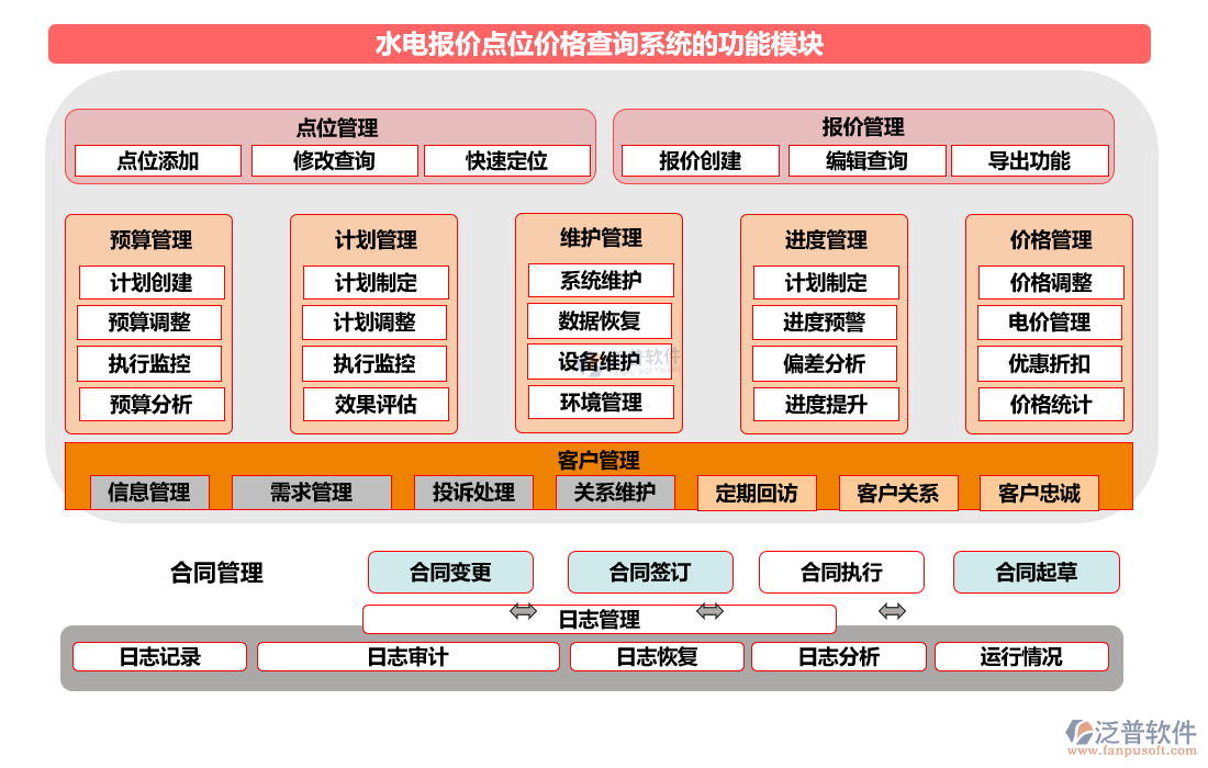 水電報(bào)價(jià)點(diǎn)位價(jià)格查詢(xún)系統(tǒng)的功能模塊