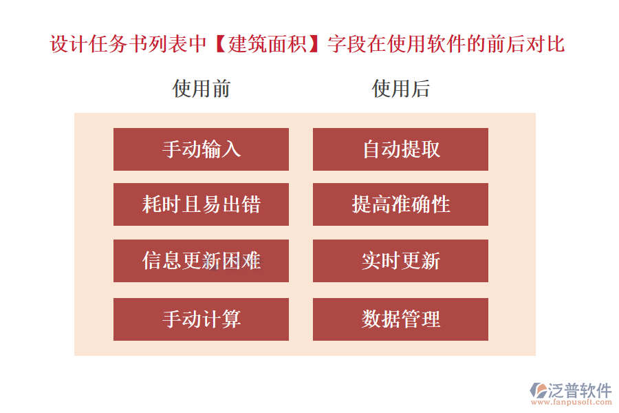 設(shè)計(jì)任務(wù)書列表中【建筑面積】字段在使用項(xiàng)目設(shè)計(jì)計(jì)劃管理軟件的前后對(duì)比