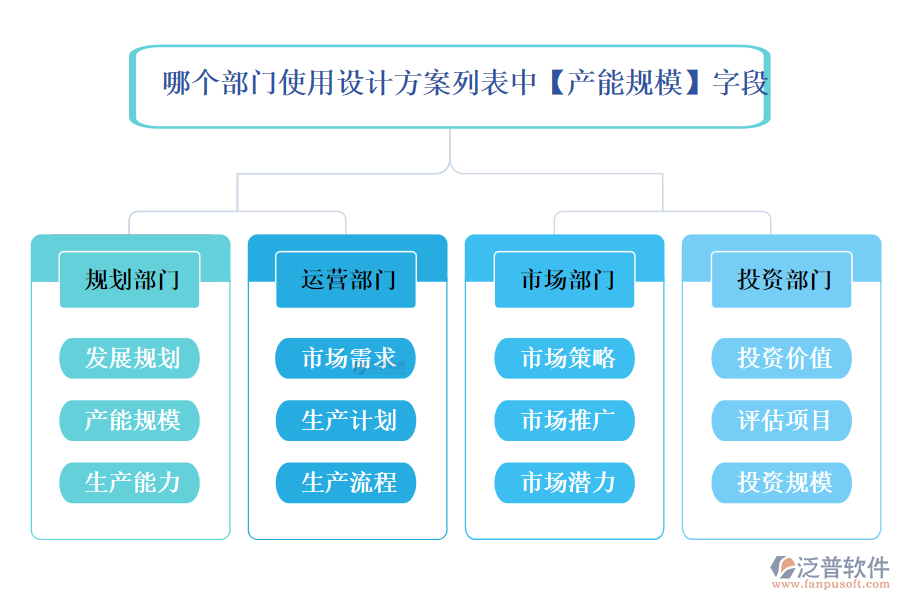 哪個部門使用設(shè)計方案列表中【產(chǎn)能規(guī)模】字段