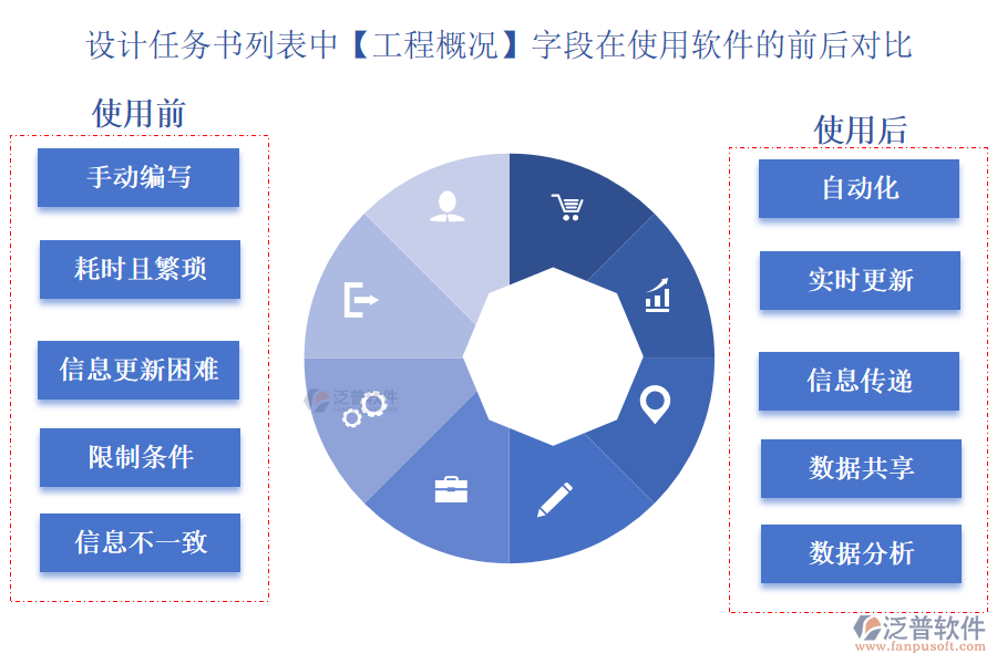 設(shè)計(jì)任務(wù)書列表中【工程概況】字段在使用項(xiàng)目設(shè)計(jì)任務(wù)管理軟件的前后對(duì)比
