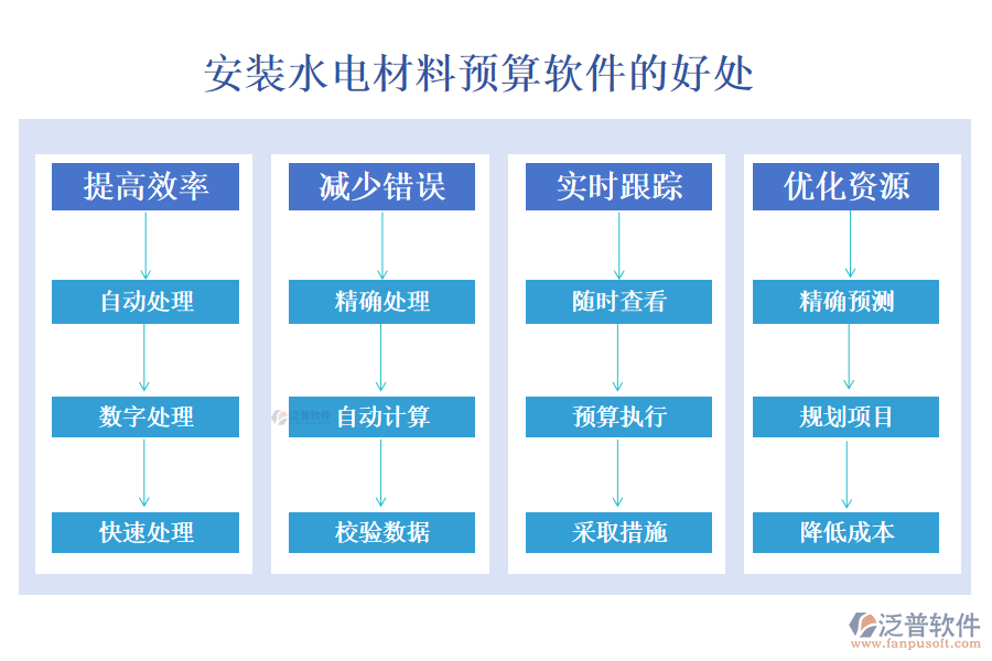 安裝水電材料預算軟件的好處