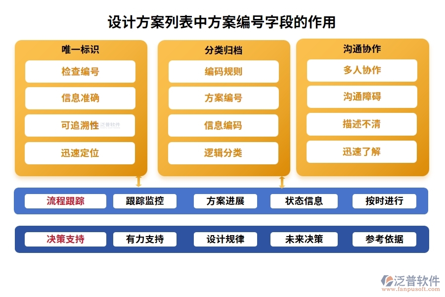 設(shè)計方案列表中【方案編號】字段的作用