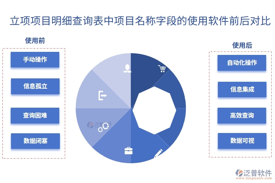 立項(xiàng)項(xiàng)目明細(xì)查詢表中【項(xiàng)目名稱】字段使用項(xiàng)目工程管理軟件前后對比