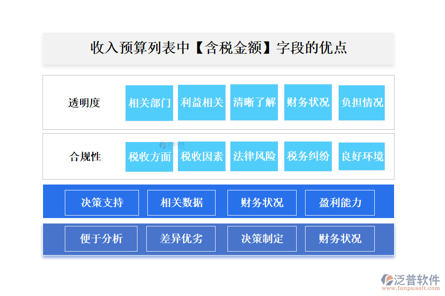 收入預(yù)算列表中【含稅金額】字段的優(yōu)點