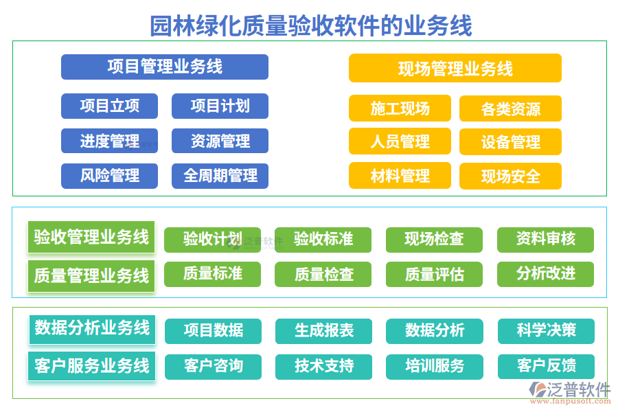 園林綠化質(zhì)量驗收軟件的業(yè)務線