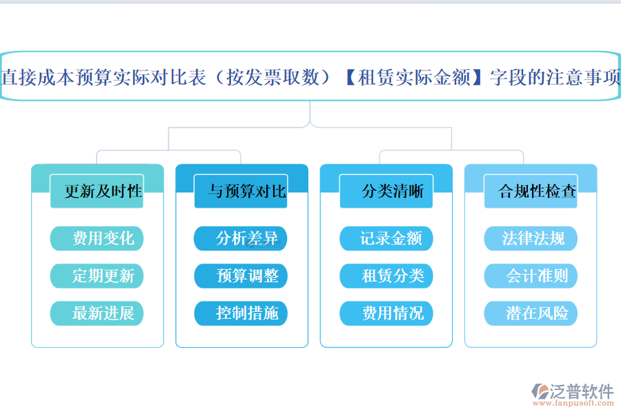 直接成本預(yù)算實(shí)際對比表(按發(fā)票取數(shù))中【租賃實(shí)際金額】字段的注意事項