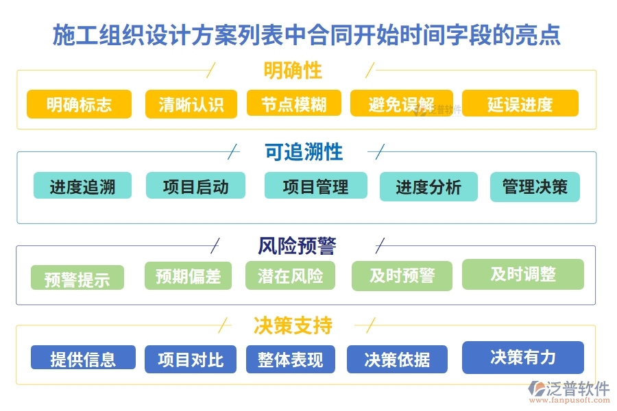 施工組織設(shè)計(jì)方案列表中【合同開始時間】字段的亮點(diǎn)