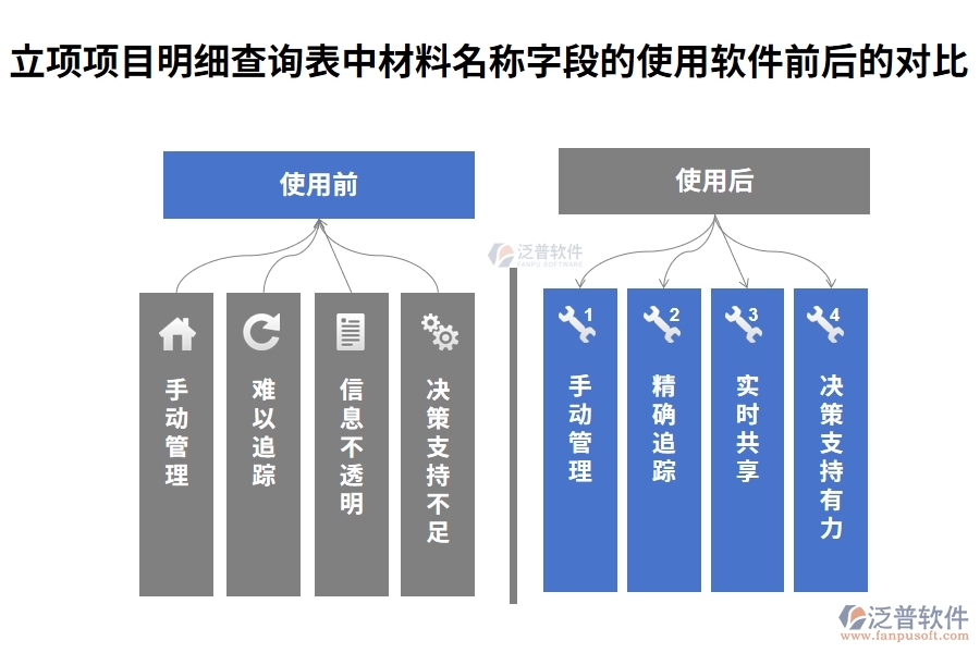 立項項目明細查詢表中【材料名稱】字段在使用工程建設單位項目管理軟件前后對比
