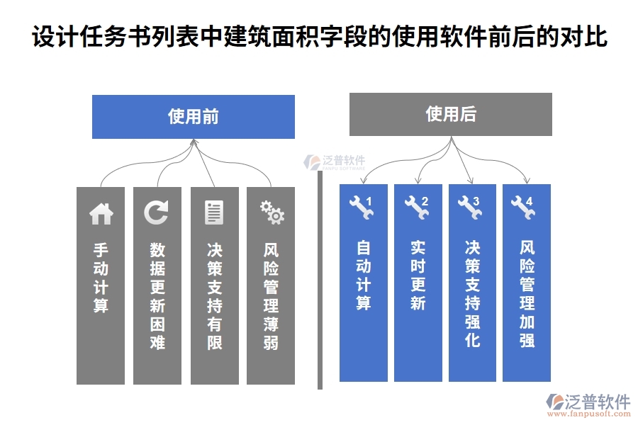 在設計任務書列表中【建筑面積】字段在使用工程項目工程管理軟件前后的對比：
