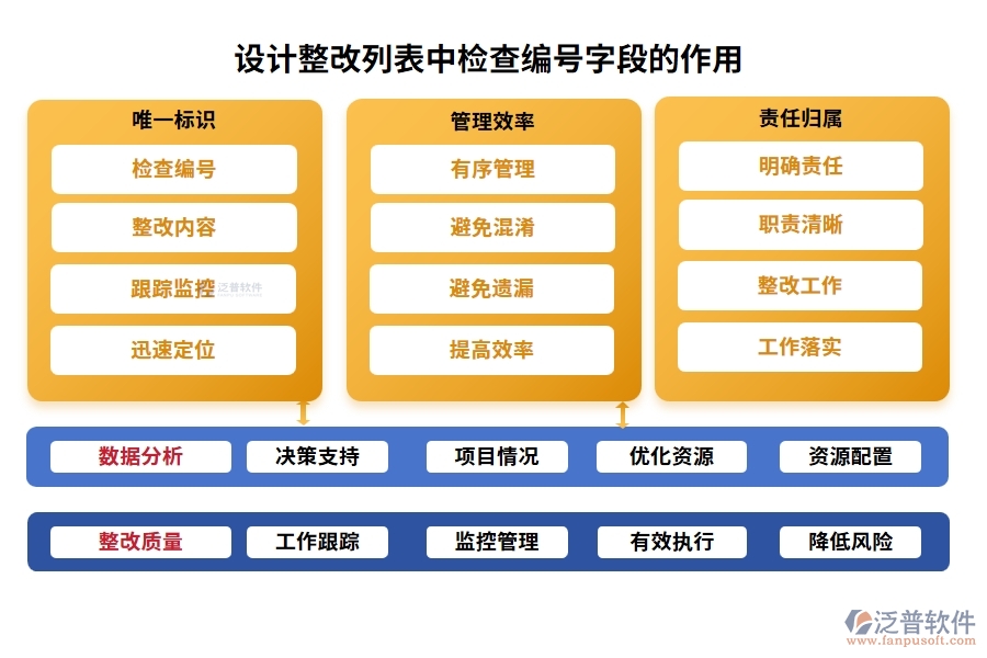 設(shè)計(jì)整改列表中【檢查編號】字段的作用