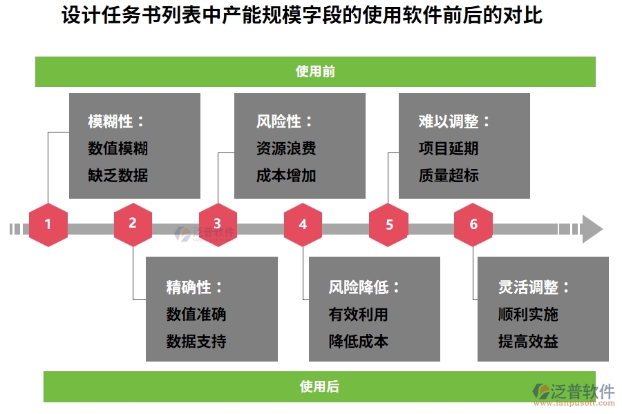 設計任務書列表中【產(chǎn)能規(guī)?！孔侄卧谑褂霉こ添椖磕繕讼到y(tǒng)前后的對比